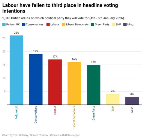 What is the UK's headline voting intention for 2026? 