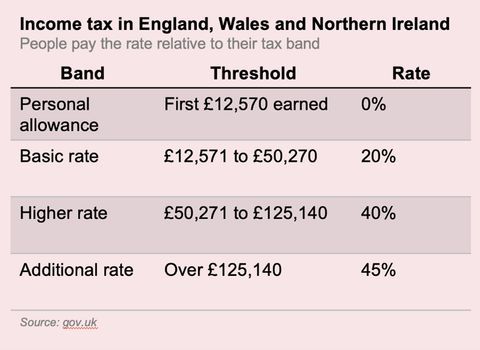 Income tax in England, Wales and Northern Ireland
