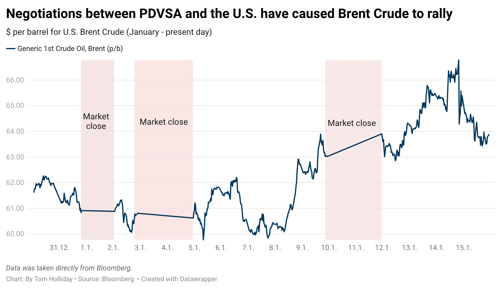 Brent Crude rally - post-US interventionism in Venezuela