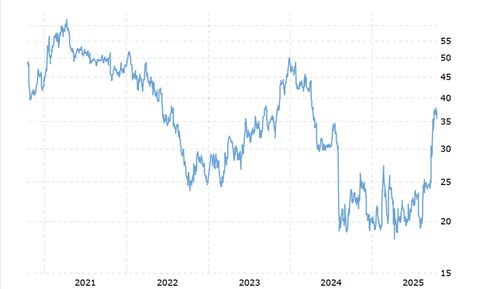 Intel Share Price (2021 - end of Q3 2025)