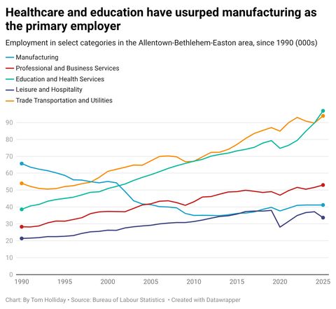 Bethlehem, PA - A move to the tertiary sector