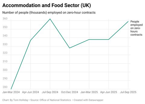 The number of UK citizens employed on zero-hour contracts is increasing 