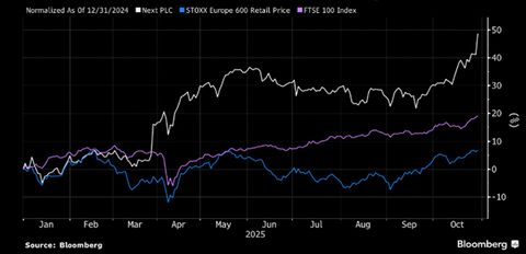 Comparative analysis of Next 2025 share price