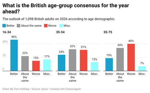 Younger people are more positive, Older people are more cynical. 