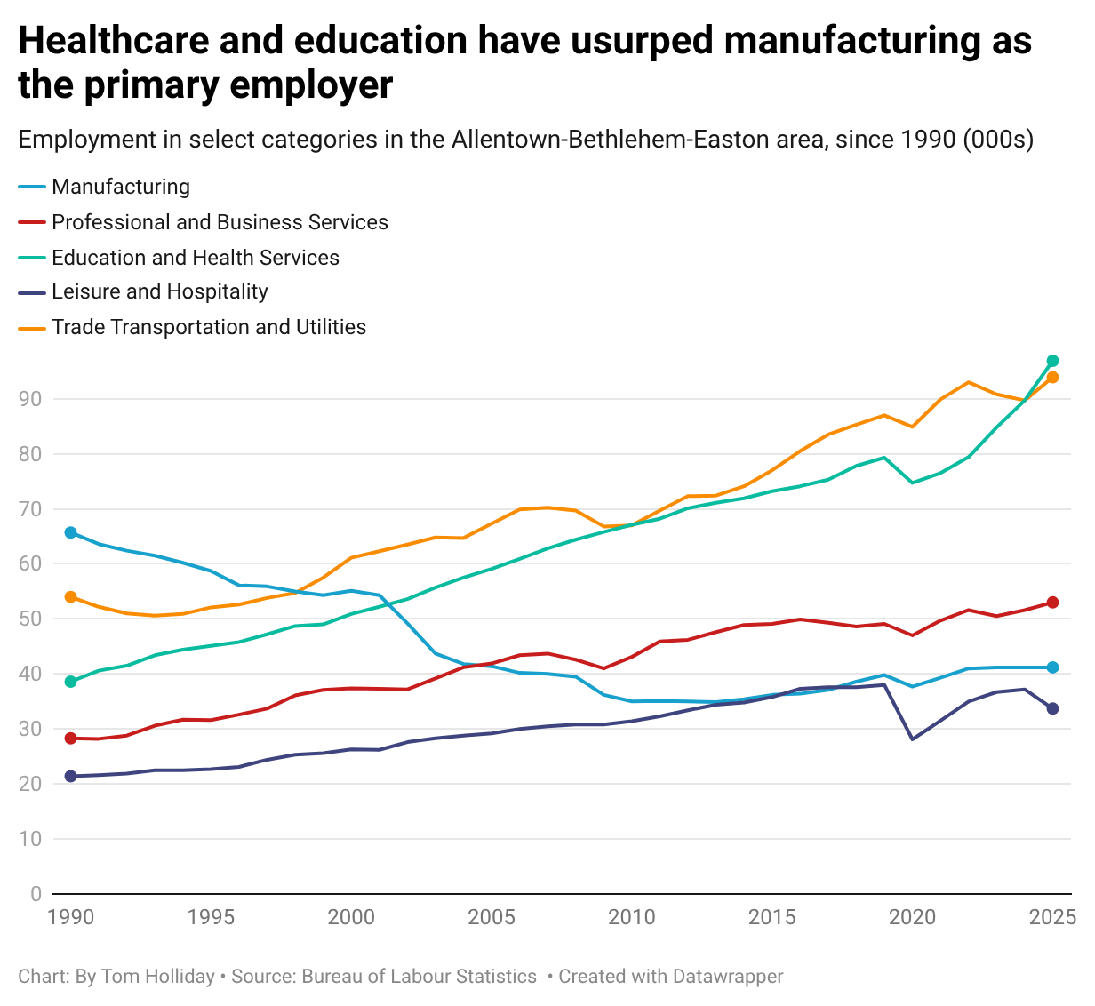 Bethlehem, PA - A move to the tertiary sector