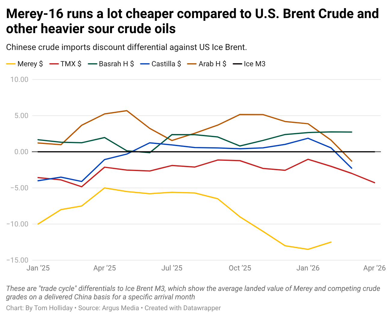 Crude Oil Comparison - Merey-16 vs Brent Crude