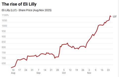 The Rise of Eli Lilly