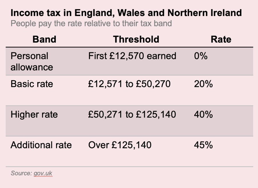 Income tax in England, Wales and Northern Ireland