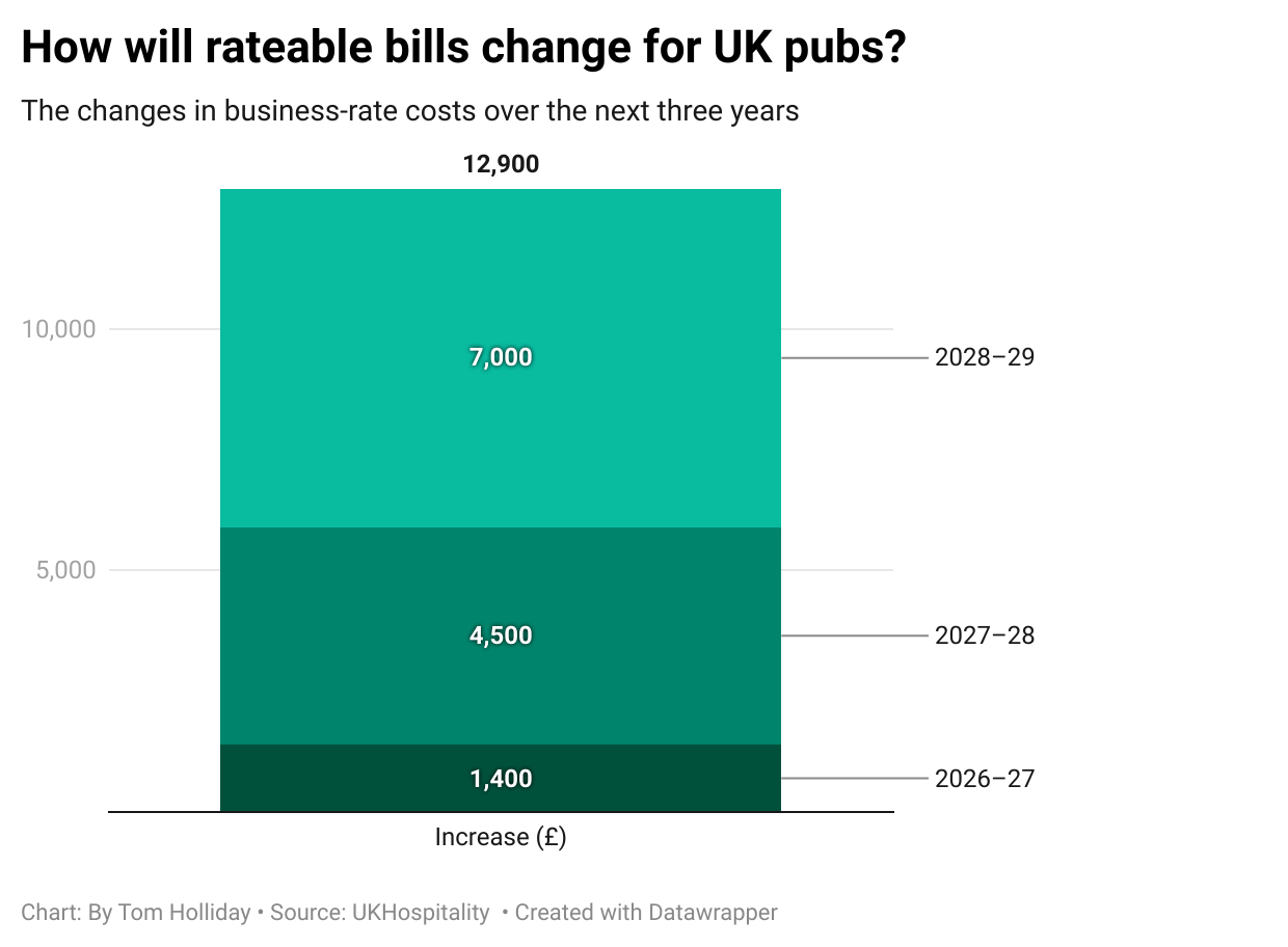 Rateable bills are expected to increase for UK pubs