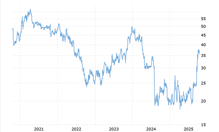 Intel Share Price (2021 - end of Q3 2025)