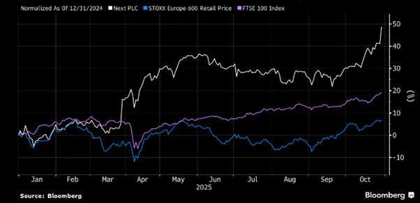 Comparative analysis of Next 2025 share price