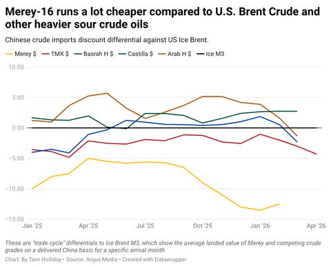Crude Oil Comparison - Merey-16 vs Brent Crude
