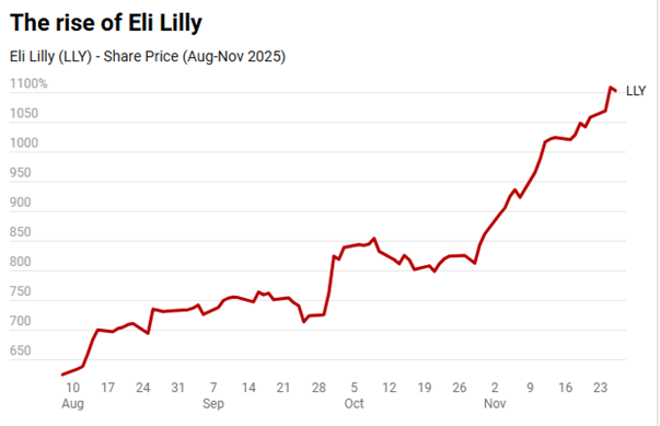 The Rise of Eli Lilly