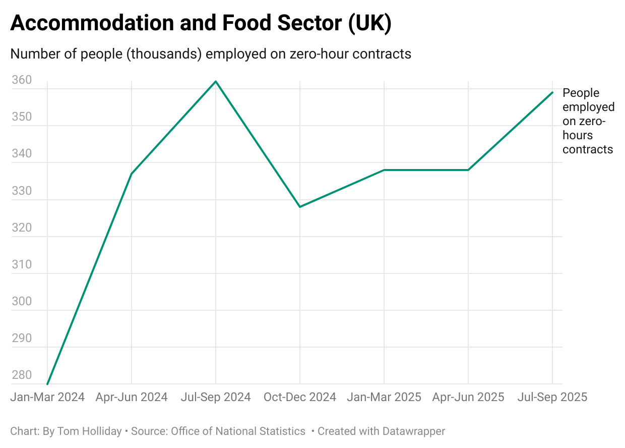 The number of UK citizens employed on zero-hour contracts is increasing 
