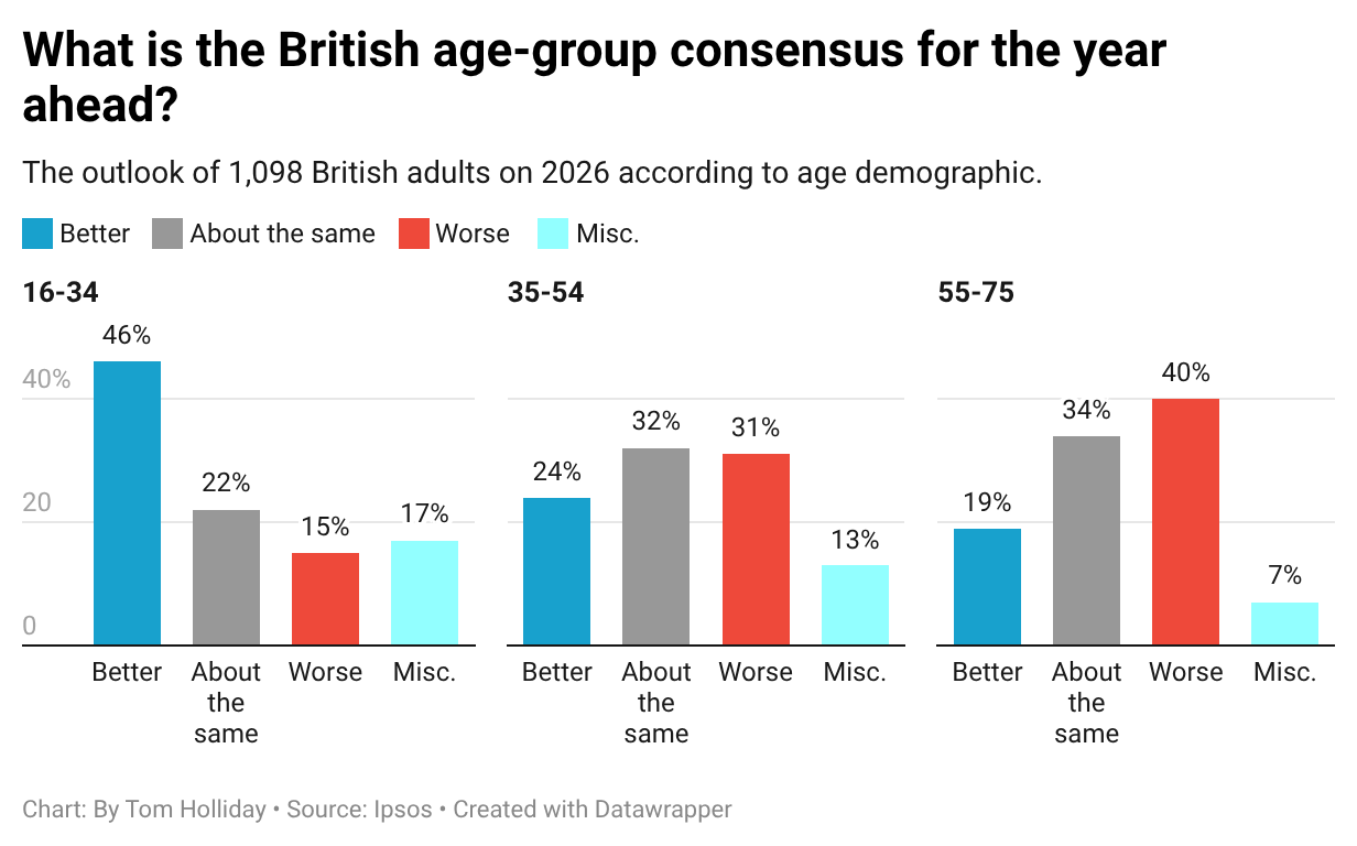 Younger people are more positive, Older people are more cynical. 